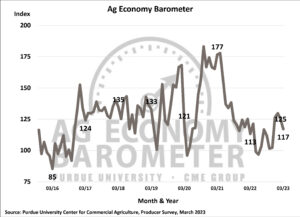 Commodity price outlook and interest rate concerns cloud farmer sentiment (Purdue/CME Group Ag Economy Barometer/James Mintert).