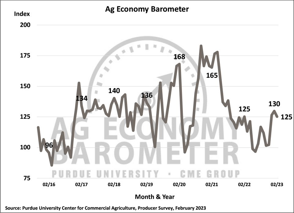 Figure 1. Purdue/CME Group Ag Economy Barometer, October 2015-February 2023.