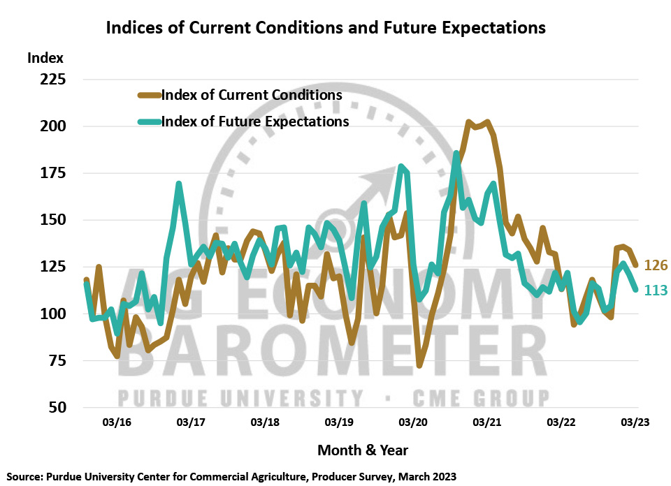 Figure 2. Indices of Current Conditions and Future Expectations, October 2015-March 2023.