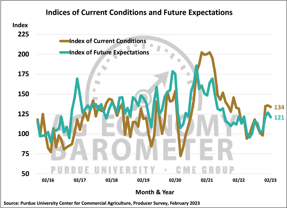 Figure 2. Indices of Current Conditions and Future Expectations, October 2015-February 2023.