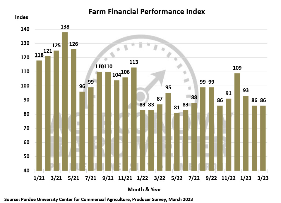 Figure 3. Farm Financial Performance Index, April 2018-March 2023.