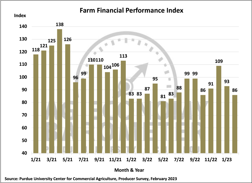 Figure 3. Farm Financial Performance Index, April 2018-February 2023.
