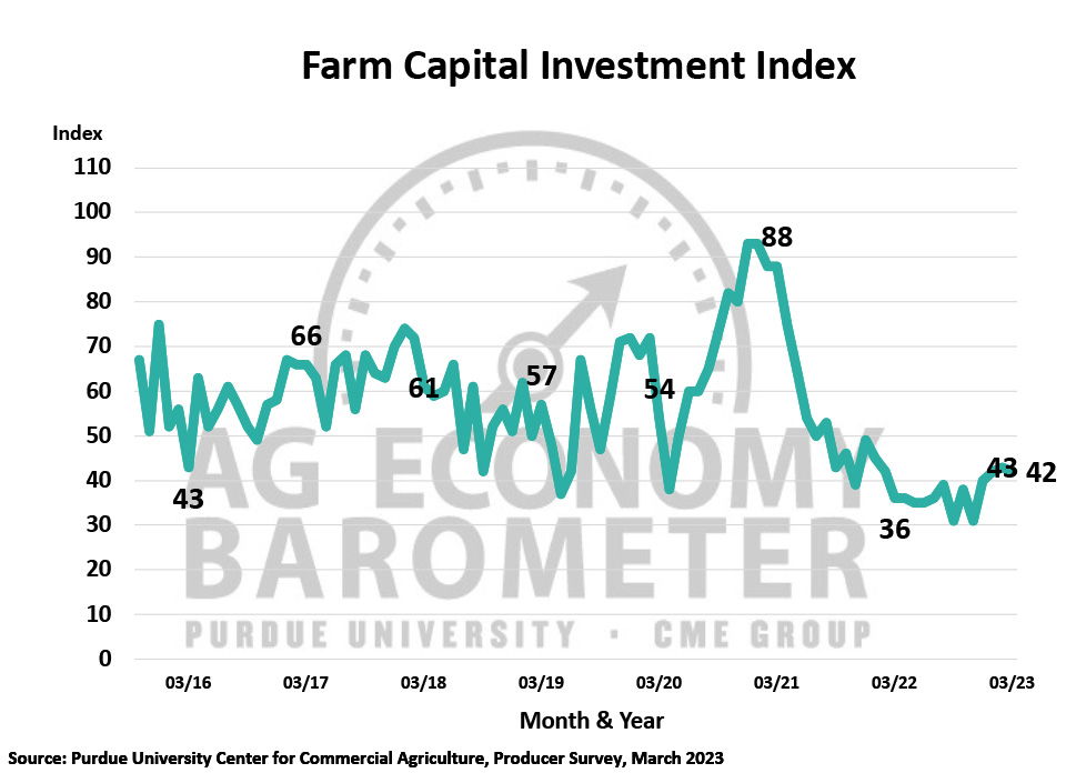 Figure 4. Farm Capital Investment Index, October 2015-March 2023.
