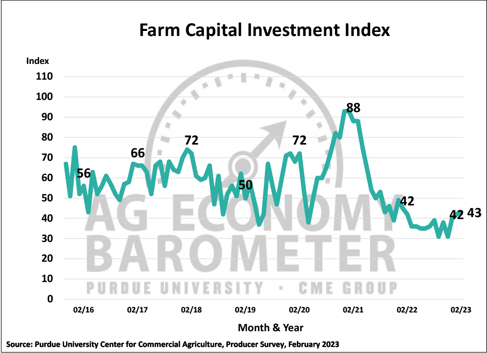 Figure 4. Farm Capital Investment Index, October 2015-February 2023.
