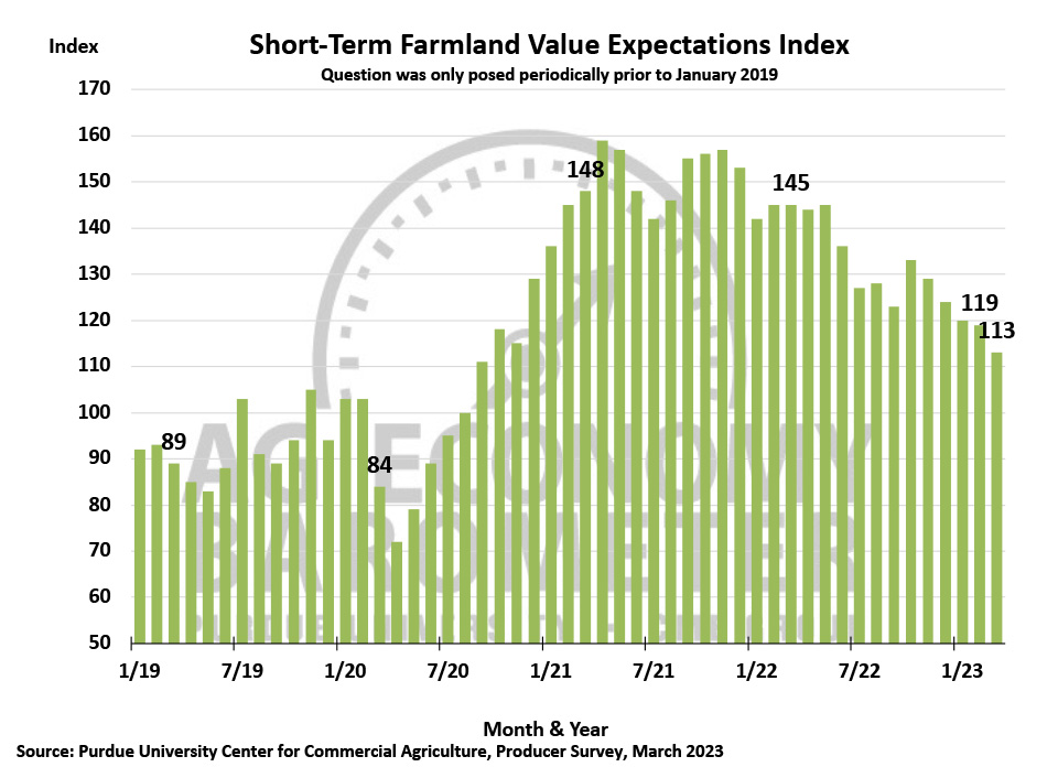 Figure 6. Short-Term Farmland Value Expectations Index, January 2018-March 2023.