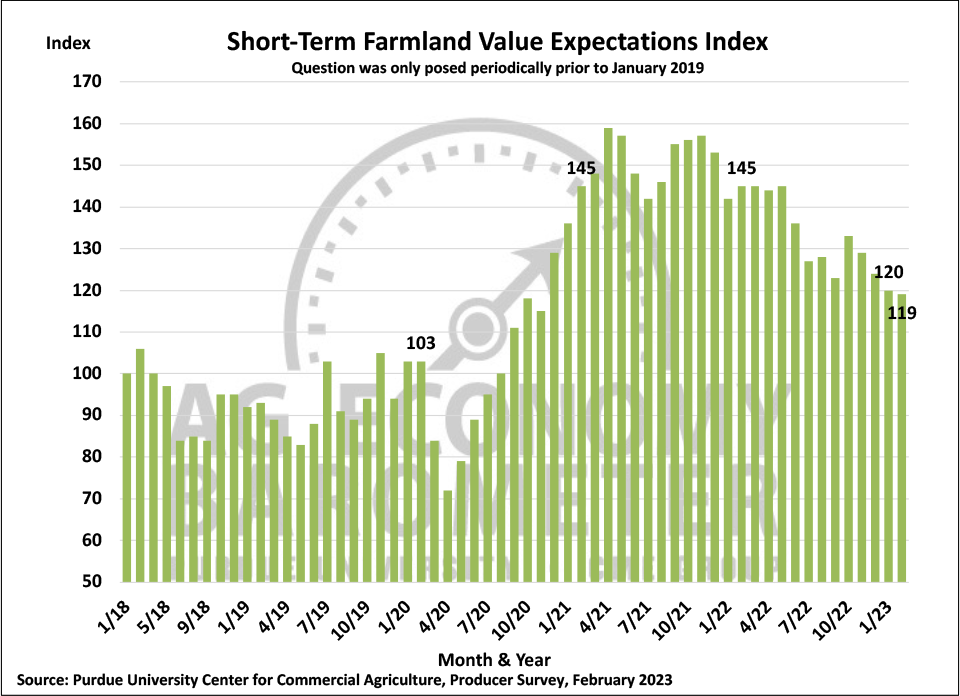 Figure 6. Short-Term Farmland Value Expectations Index, January 2018-February 2023.
