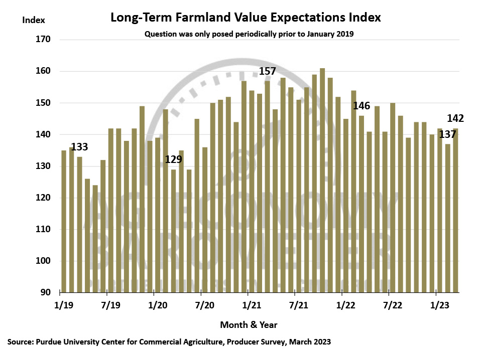Figure 7. Long-Term Farmland Value Expectations Index, January 2018-March 2023.