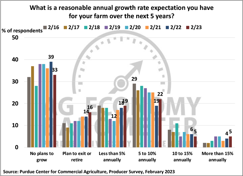 Figure 8. Farm Growth Rate Expectations, February 2016-February 2023.