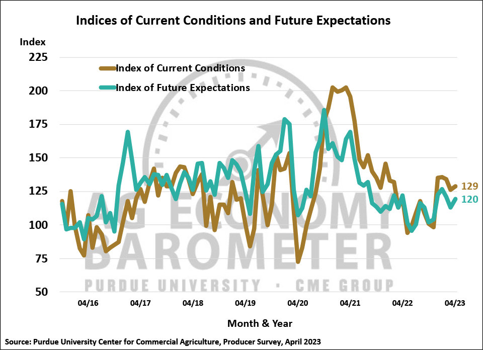 Figure 2. Indices of Current Conditions and Future Expectations, October 2015-April 2023.