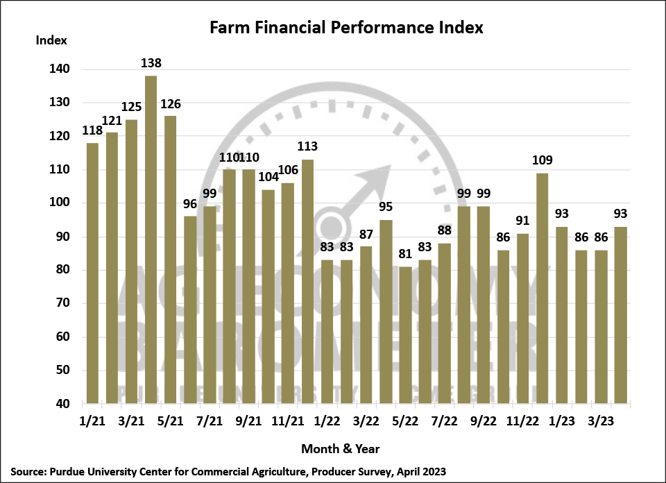 Figure 3. Farm Financial Performance Index, April 2018-April 2023.