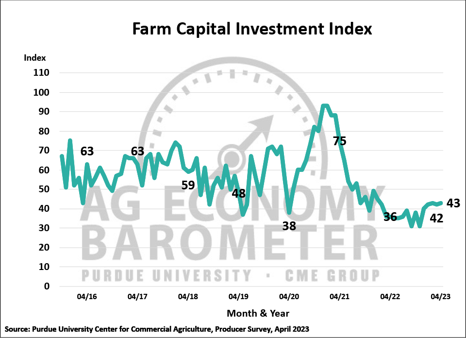 Figure 4. Farm Capital Investment Index, October 2015-April 2023.