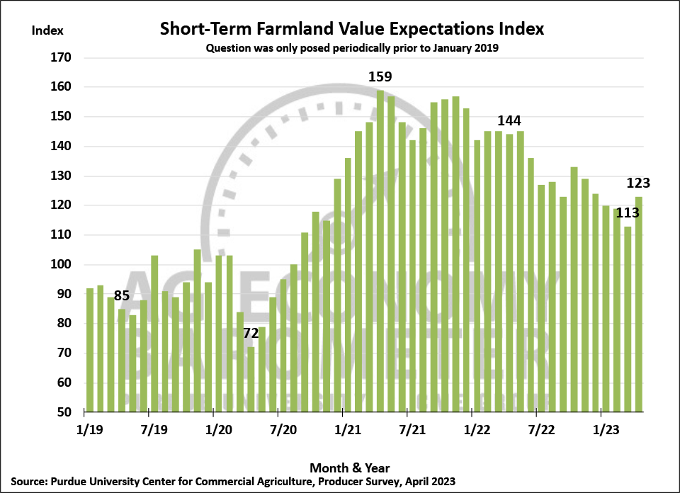 Figure 6. Short-Term Farmland Value Expectations Index, January 2018-April 2023.