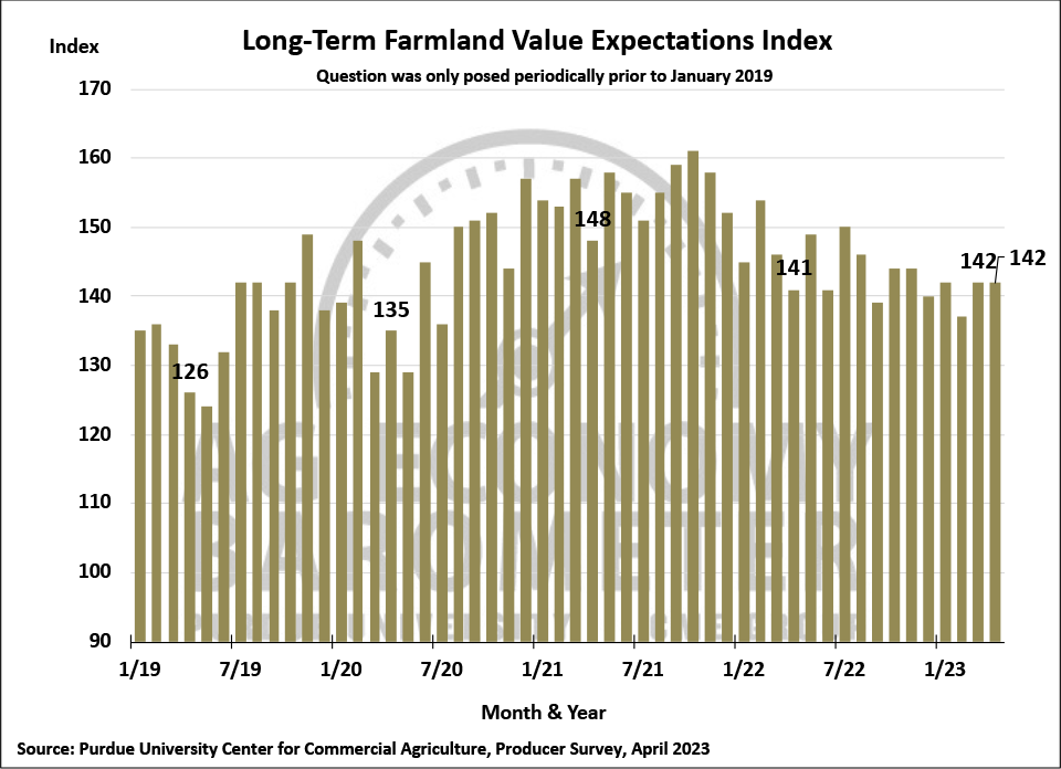 Figure 7. Long-Term Farmland Value Expectations Index, January 2018-April 2023.