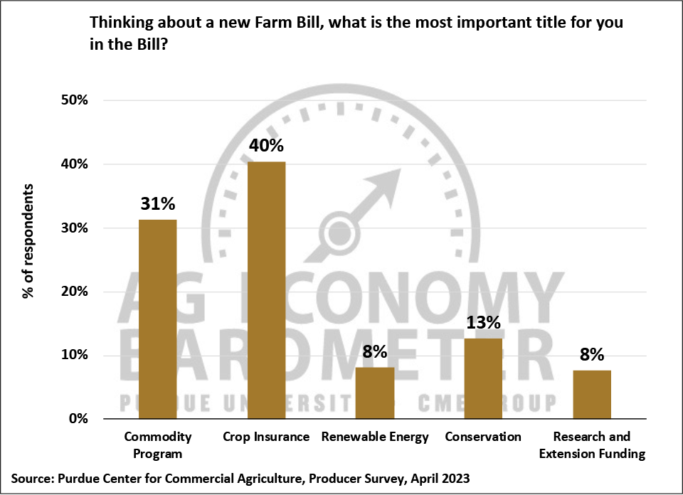 Figure 9. Thinking About a New Farm Bill, What is the Most Important Title for You in the Bill?, April 2023.