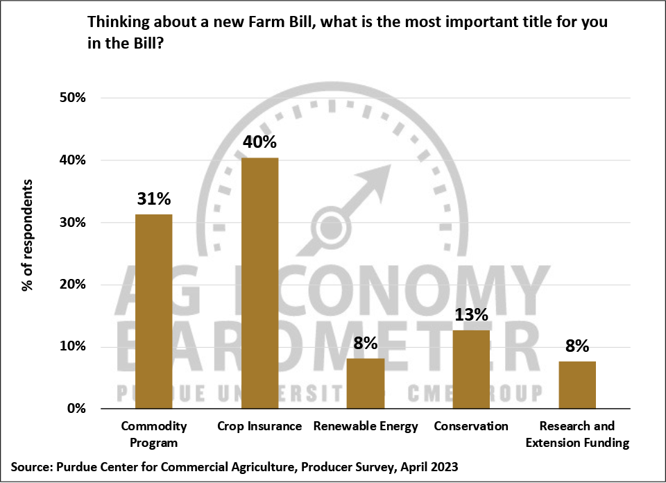 Purdue University-CME Group Ag Economy Barometer