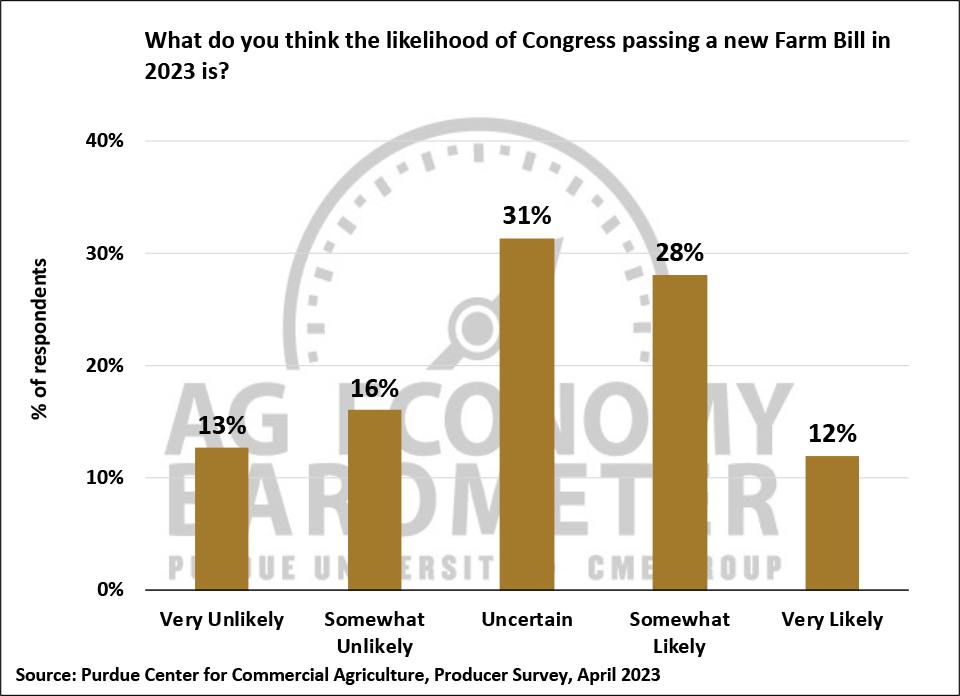 Figure 8. What Do You Think the Likelihood of Congress Passing a New Farm Bill in 2023 Is? April, 2023.