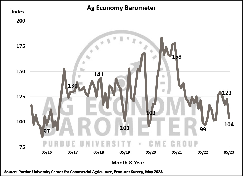 Figure 1. Purdue/CME Group Ag Economy Barometer, October 2015-May 2023.
