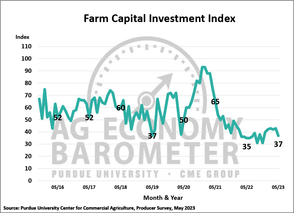 Figure 4. Farm Capital Investment Index, October 2015-May 2023.