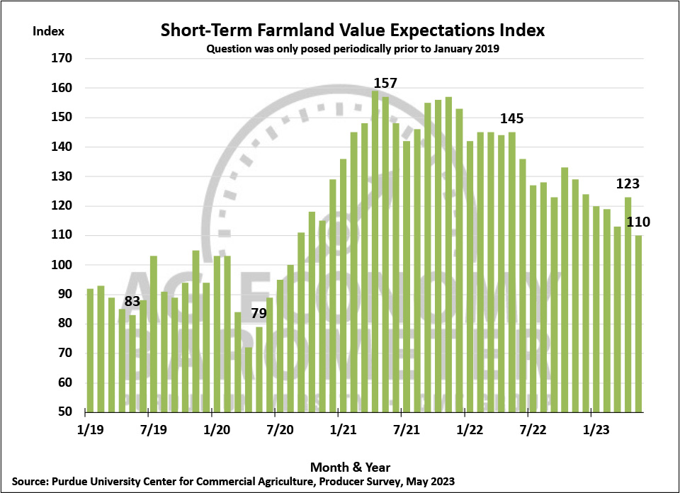 Figure 6. Short-Term Farmland Value Expectations Index, January 2018-May 2023.