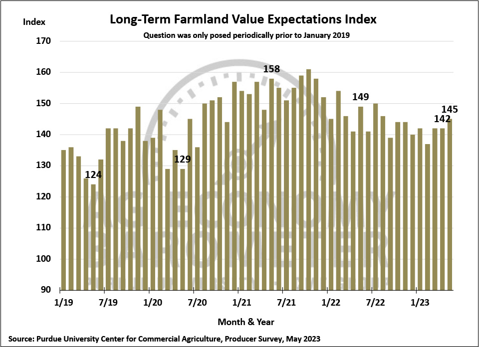 Figure 7. Long-Term Farmland Value Expectations Index, January 2018-May 2023.