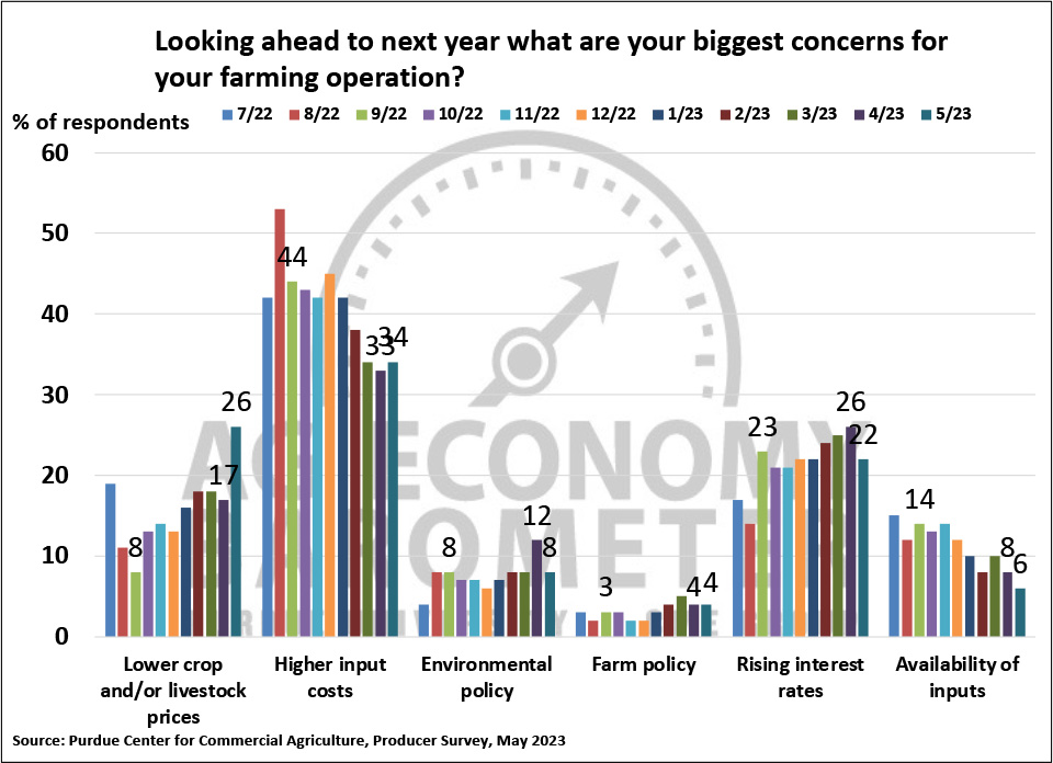 Figure 8. Biggest Concerns for Your Farming Operation, August 2022-May 2023.