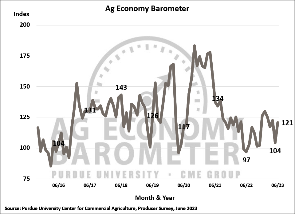 Figure 1. Purdue/CME Group Ag Economy Barometer, October 2015-June 2023.