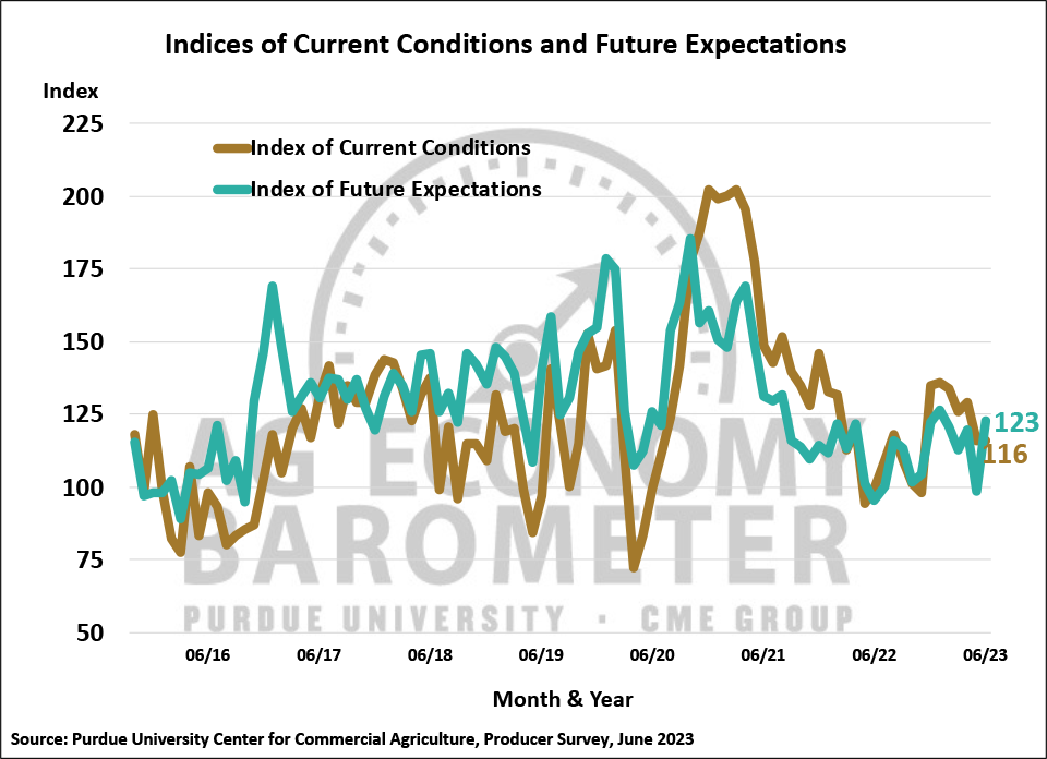 Figure 2. Indices of Current Conditions and Future Expectations, October 2015-June 2023.