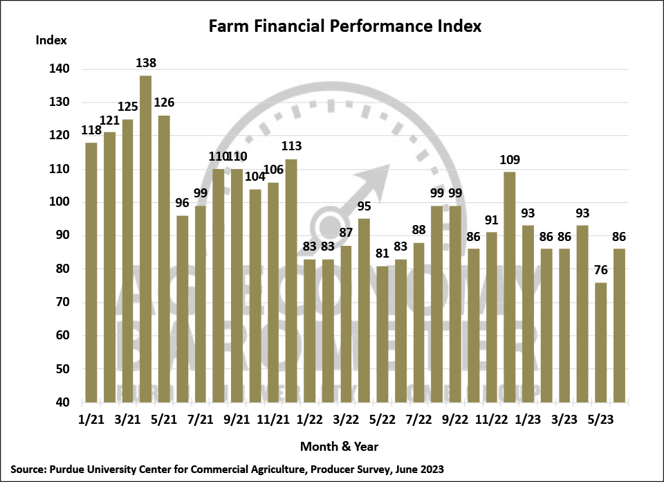 Figure 4. Farm Financial Performance Index, April 2018-June 2023.