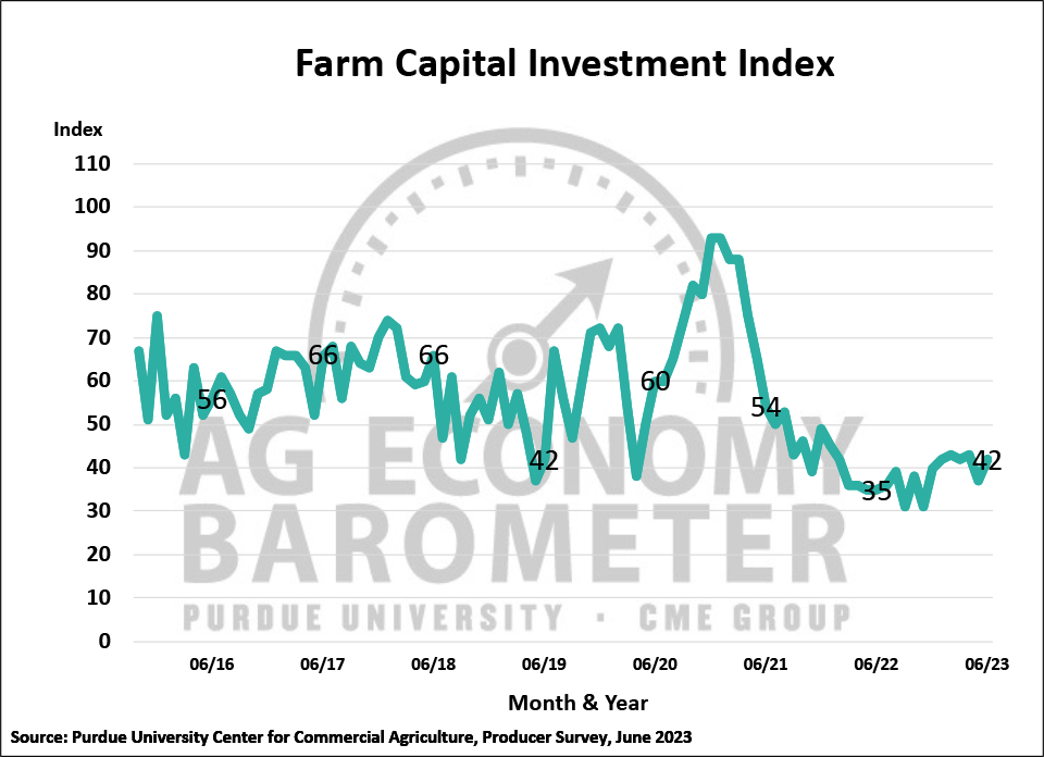 Figure 5. Farm Capital Investment Index, October 2015-June 2023.