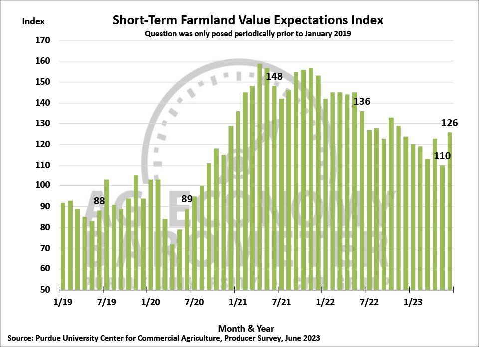 Figure 6. Short-Term Farmland Value Expectations Index, January 2018-June 2023.