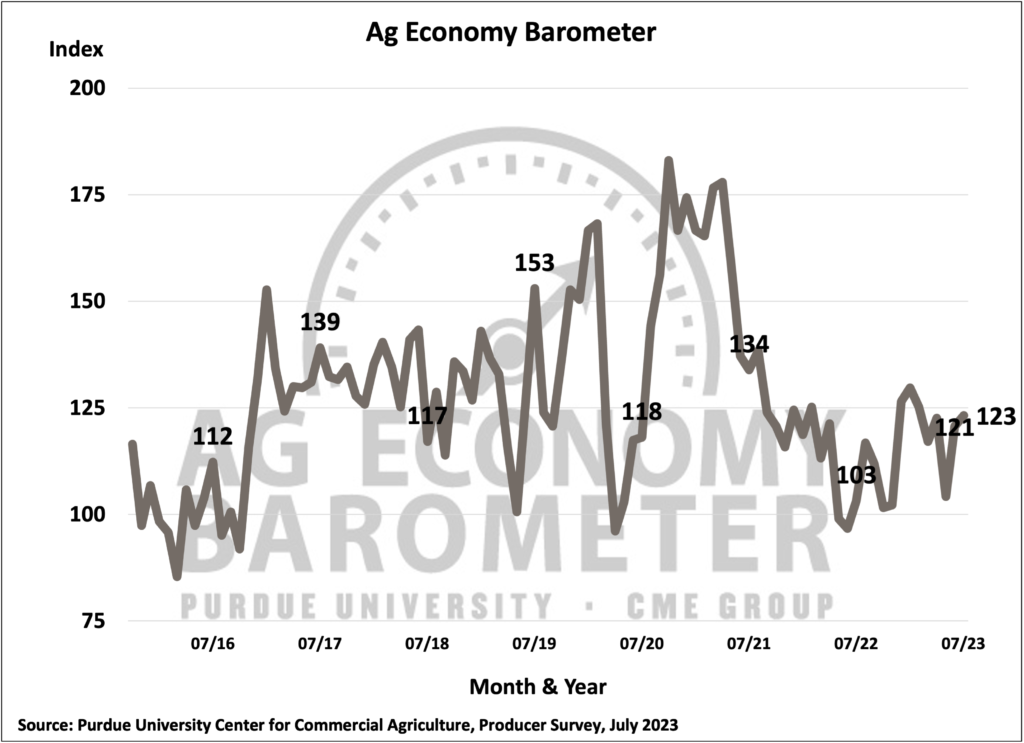Figure 1. Purdue/CME Group Ag Economy Barometer, October 2015-July 2023.