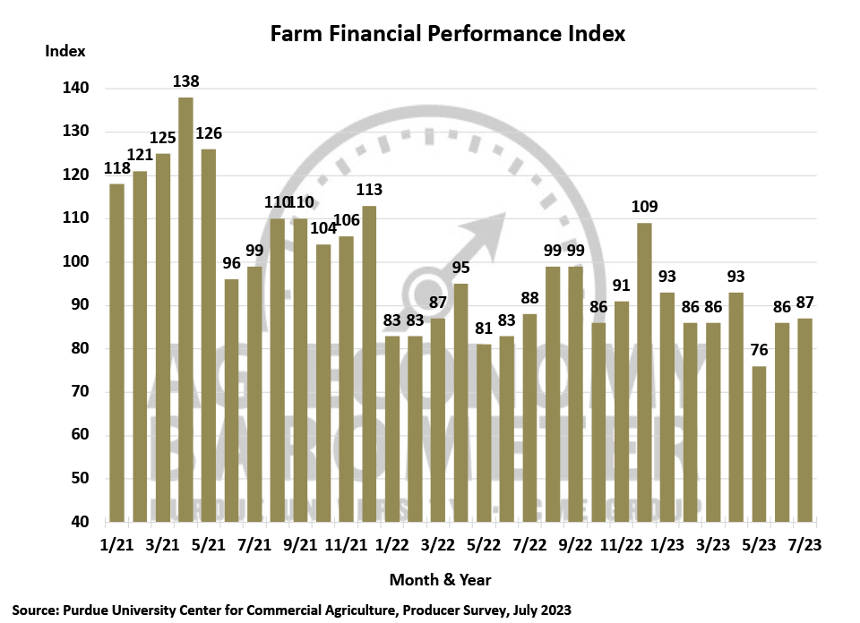 Figure 4. Farm Financial Performance Index, April 2018-July 2023.