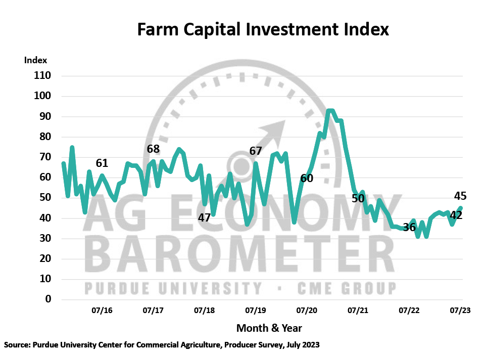 Figure 5. Farm Capital Investment Index, October 2015-July 2023.