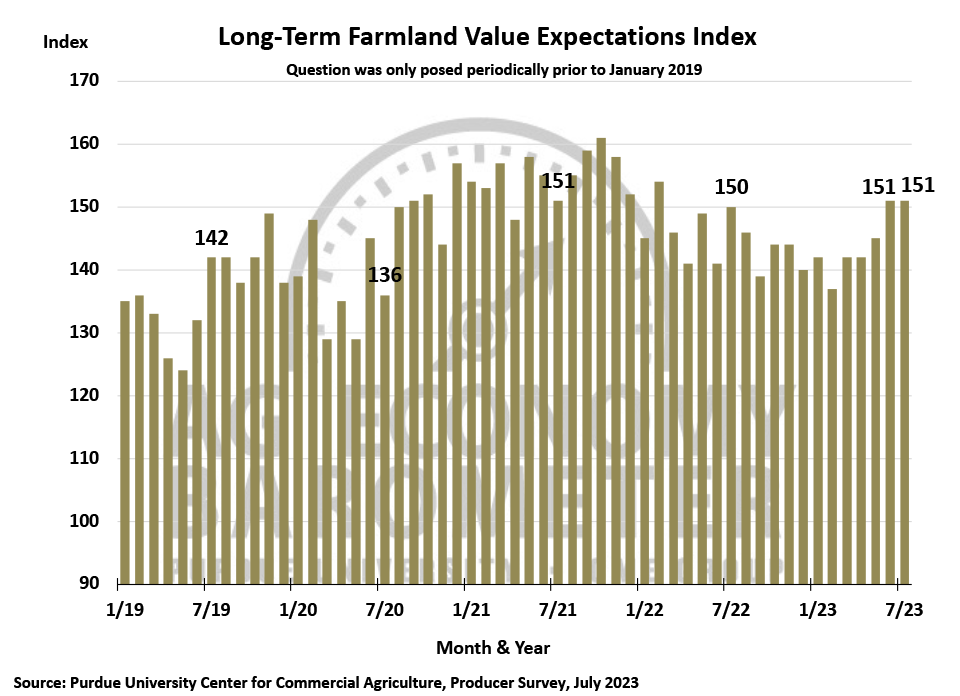 Figure 7. Long-Term Farmland Value Expectations Index, January 2018-July 2023.