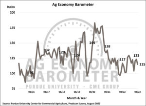 Farmer sentiment dips amid weaker view of current conditions (Purdue/CME Group Ag Economy Barometer/James Mintert).