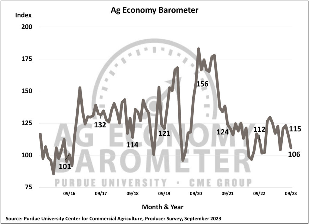 Figure 1. Purdue/CME Group Ag Economy Barometer, October 2015-September 2023.