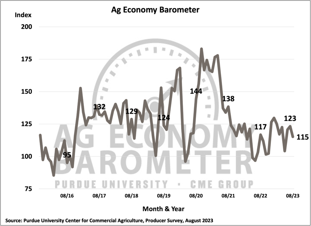 Figure 1. Purdue/CME Group Ag Economy Barometer, October 2015-August 2023.