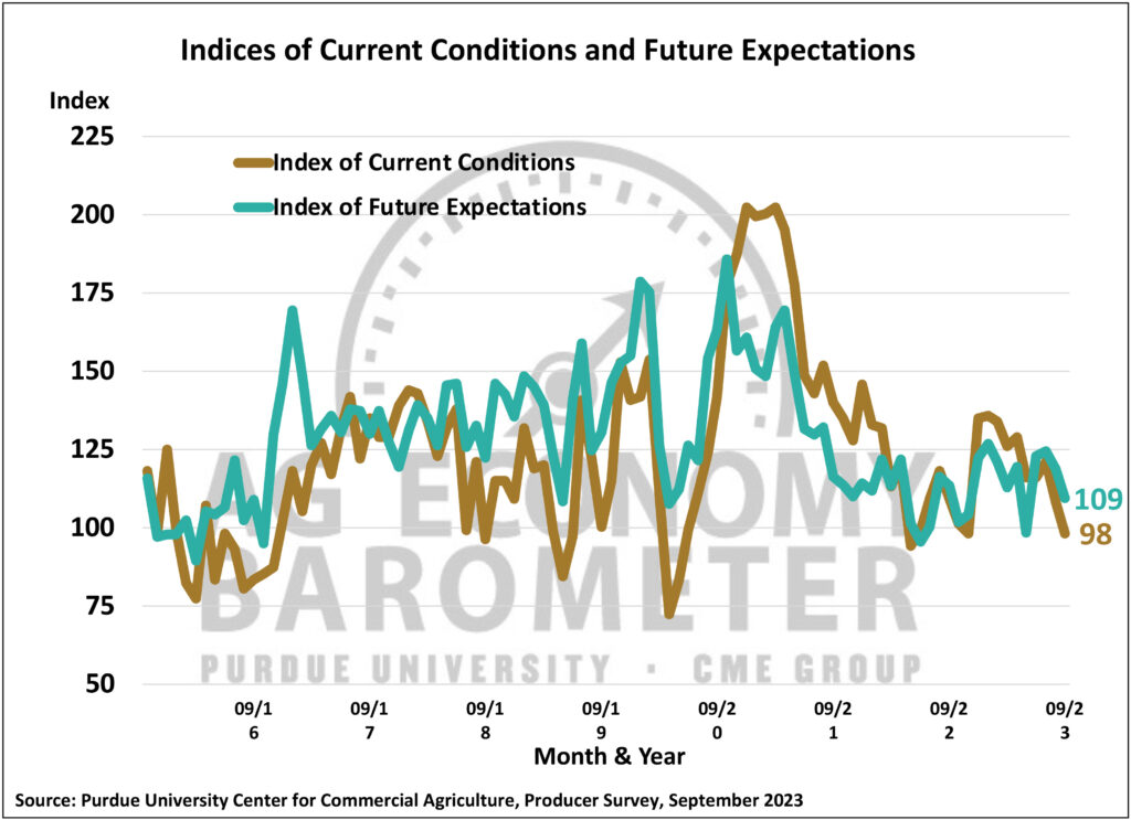 Figure 2. Indices of Current Conditions and Future Expectations, October 2015-September 2023.