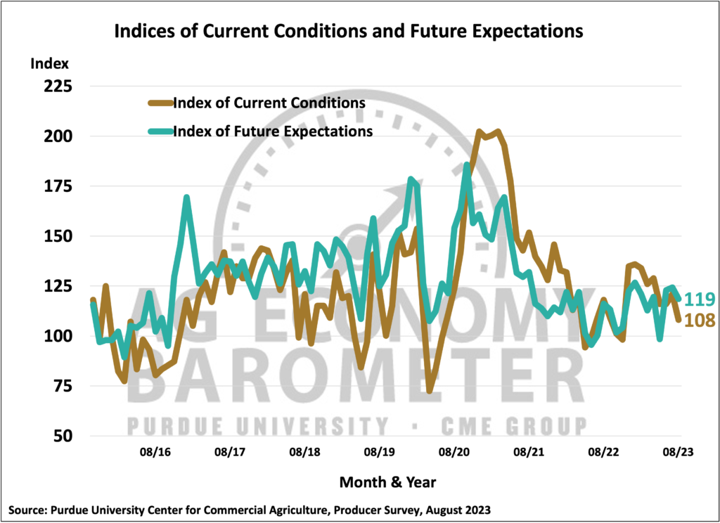 Figure 2. Indices of Current Conditions and Future Expectations, October 2015-August 2023.