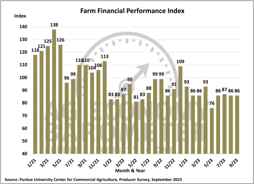 Purdue University-CME Group Ag Economy Barometer