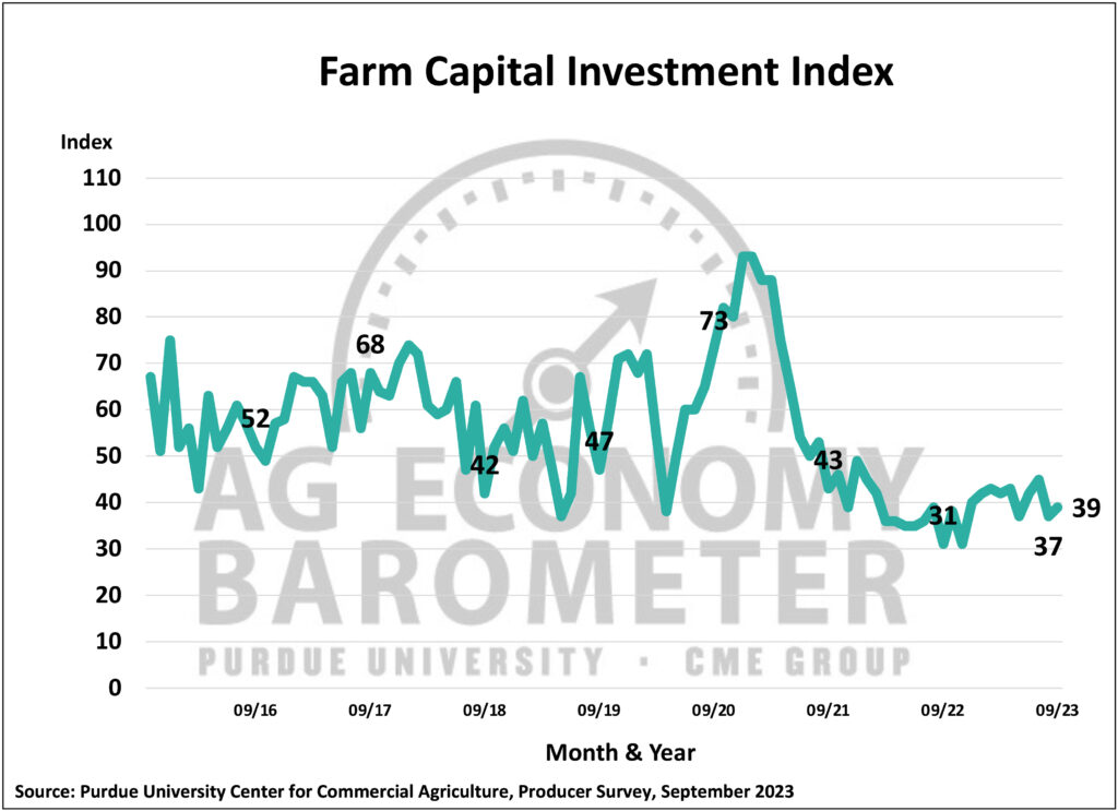 Figure 4. Farm Capital Investment Index, October 2015-September 2023.