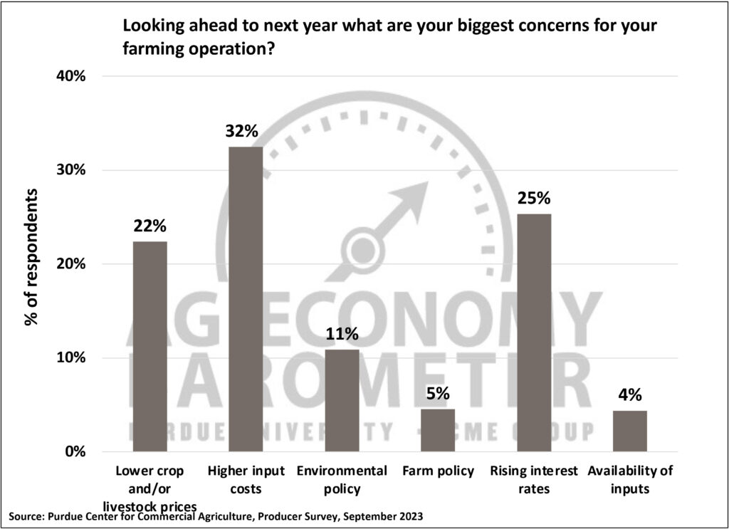 Figure 5. Biggest Concerns for Your Farming Operation, September 2023.