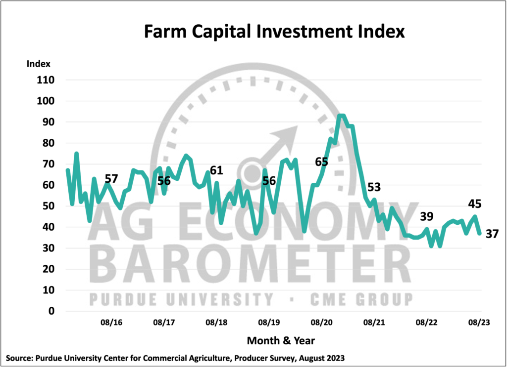 Figure 5. Farm Capital Investment Index, October 2015-August 2023.