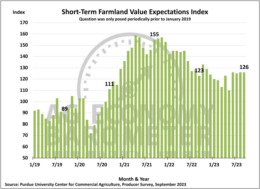 Figure 6. Short-Term Farmland Value Expectations Index, January 2018-September 2023.