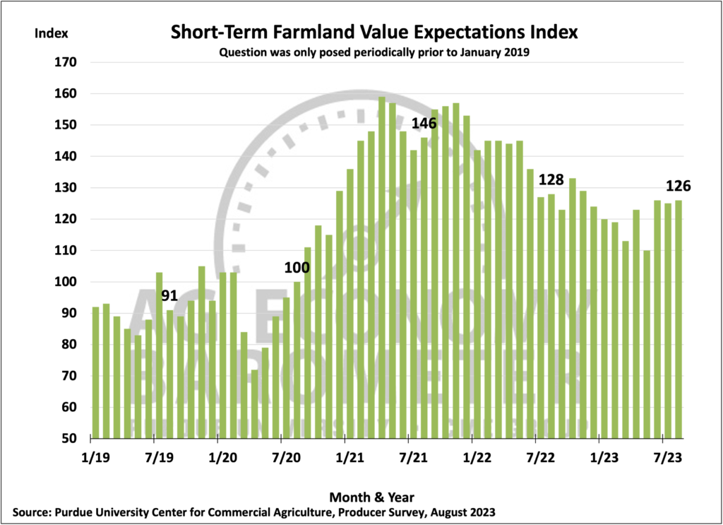 Figure 6. Short-Term Farmland Value Expectations Index, January 2018-August 2023.