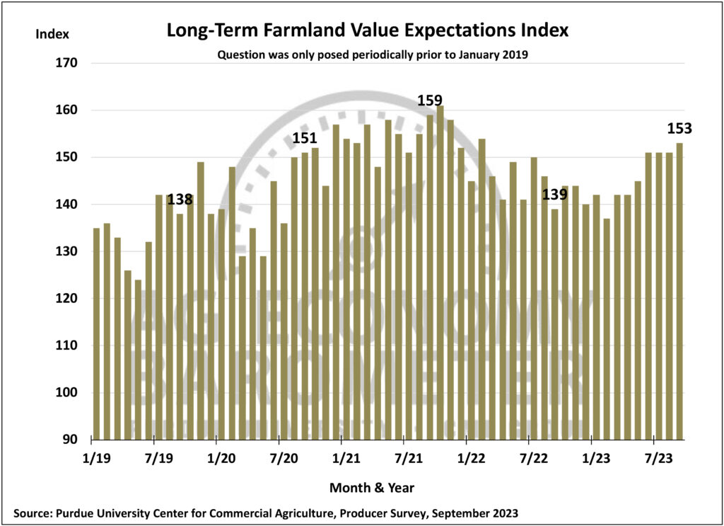 Figure 7. Long-Term Farmland Value Expectations Index, January 2018-September 2023.