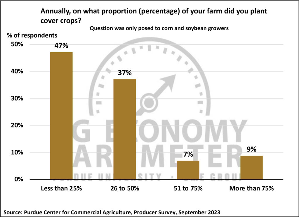 Figure 8. Annually, On What Percentage of Your Farm Did You Plant Cover Crops?, September 2023.