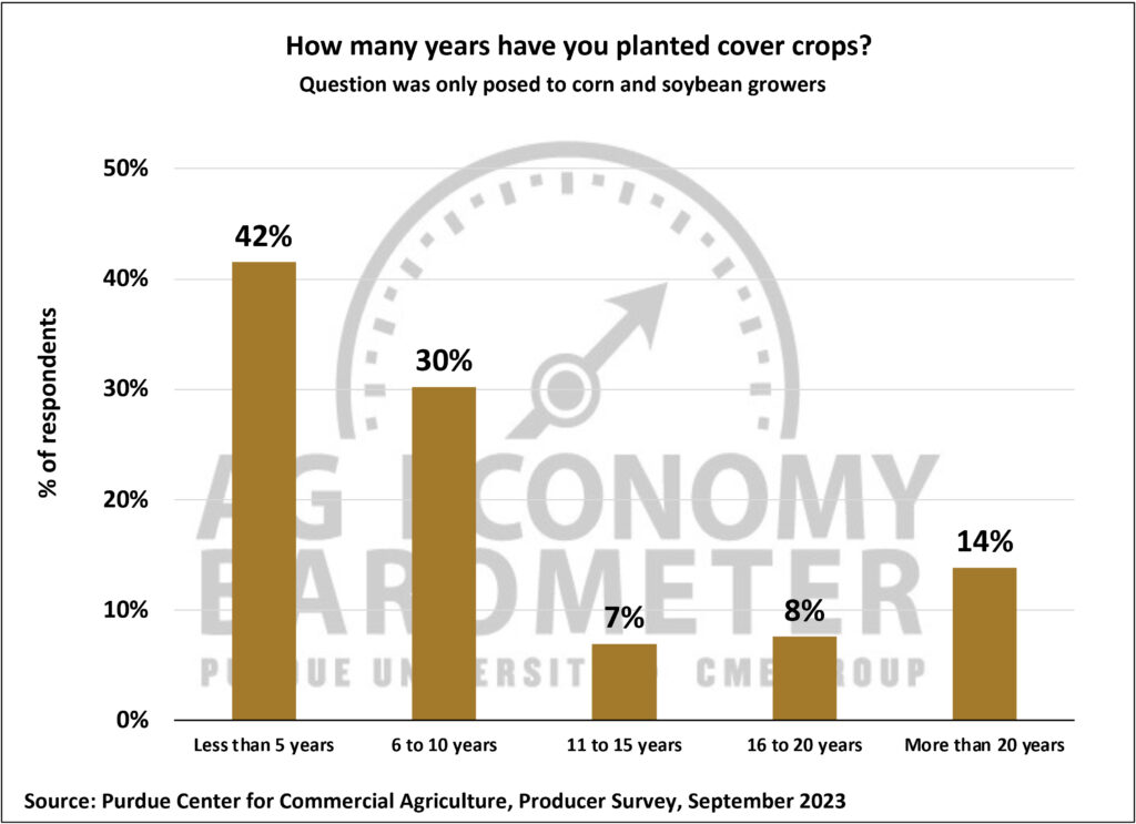 Figure 9. How Many Years Have You Planted Cover Crops?, September 2023.