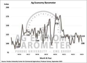 Weakening crop prices and high production costs weigh on farmer sentiment (Purdue/CME Group Ag Economy Barometer/James Mintert).