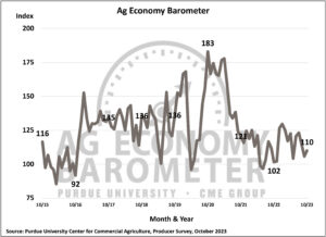 Farmer sentiment rises as producers report improved financial conditions on their farms (Purdue/CME Group Ag Economy Barometer/James Mintert).